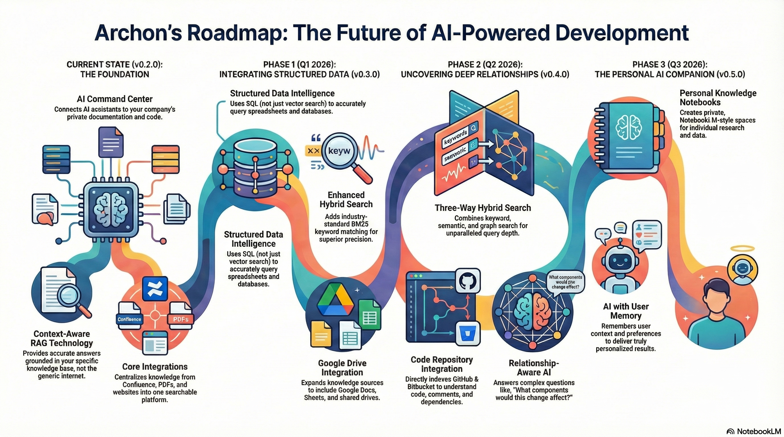 Archon Platform Roadmap